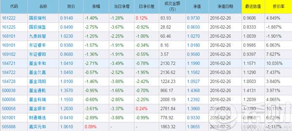 上周沪深股市小幅反弹后杀跌,封基二级市场表现低于净值,平均跌幅为