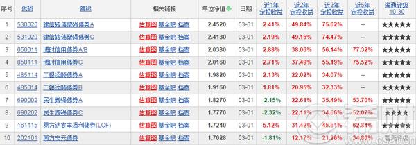 2016债券基金适合定投吗?债券基金定投排名