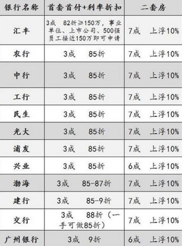 2016年3月广州各银行最新房贷利率及首付一览