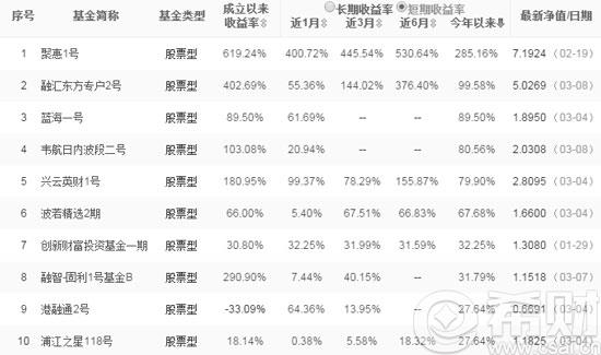 2016股票型私募基金排名