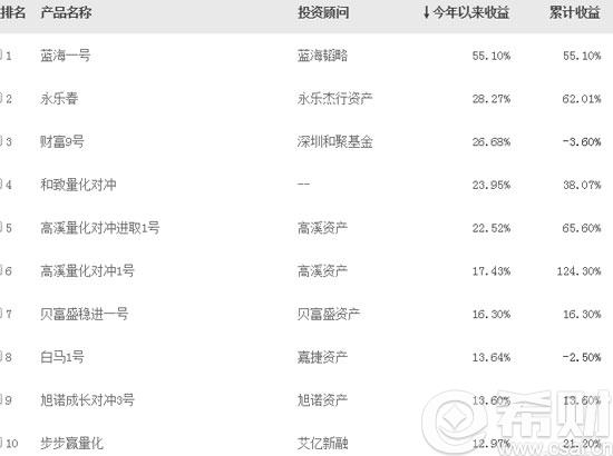 蓝海一号私募基金top1 2016股票型私募基金排名