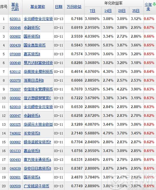 货币基金排名_货币基金收入(2)