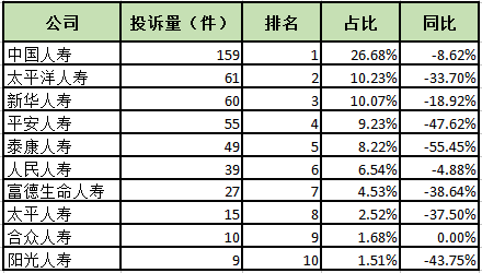 315保险投诉之人身险公司投诉量排名前十