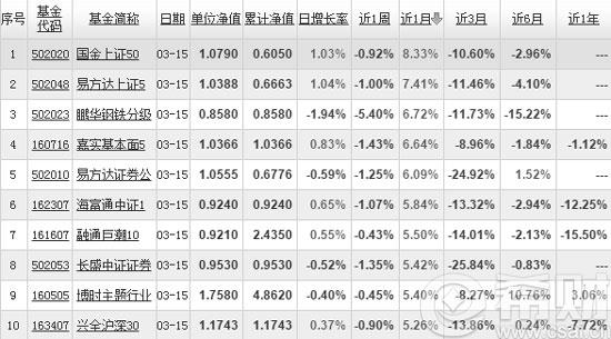 2016年3月LOF基金排名