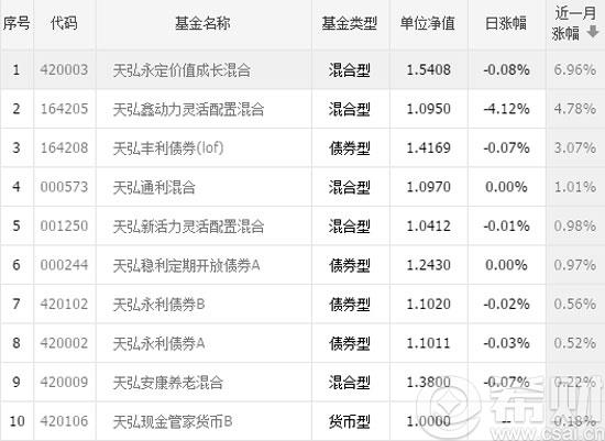 2016年3月天弘基金公司业绩排名