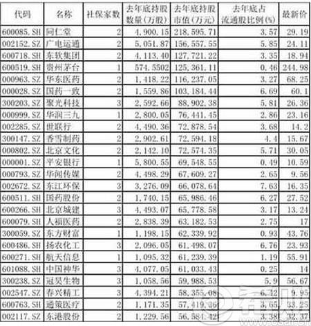 社保基金购买的股票有哪些 社保基金持有的股