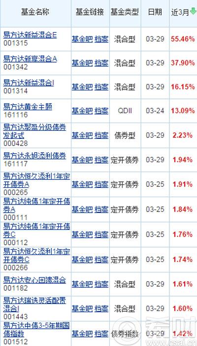 2016年易方达基金收益排名