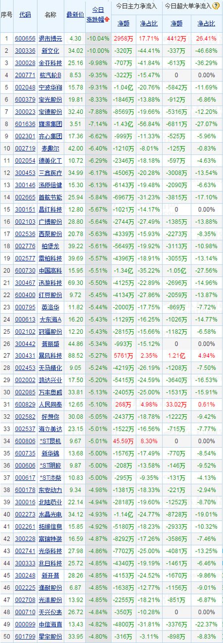 2016.4.1今天跌停个股一览表 4月1号股市跌停