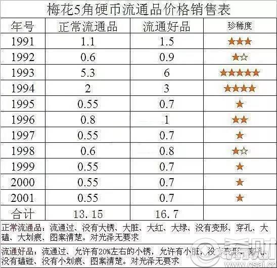 梅花5角硬币最新价格表