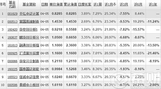 2016年4月股票型基金排名