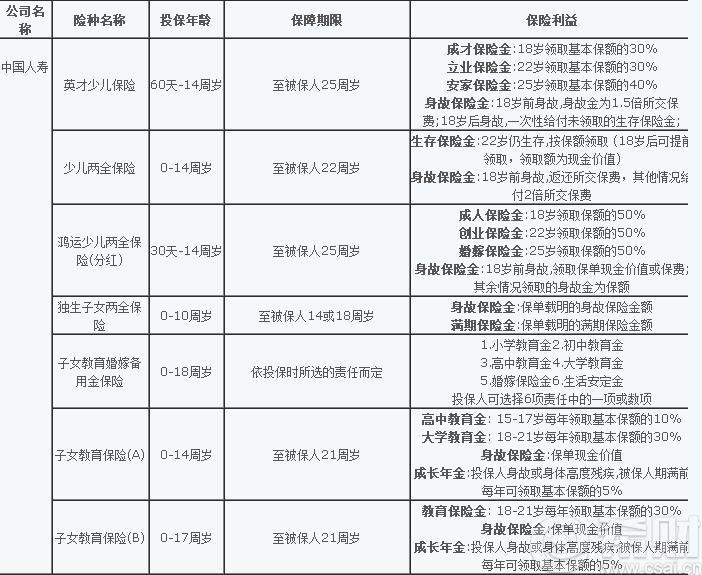 一张图帮你对比所有少儿教育险
