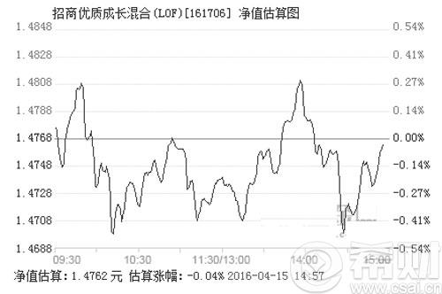 2016年4月15日招商优质成长混合基金净值预测