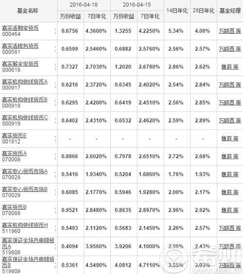 嘉实货币基金怎么样 嘉实货币基金有哪些