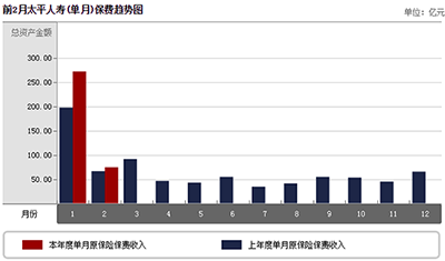 2016中国太平保险公司排名