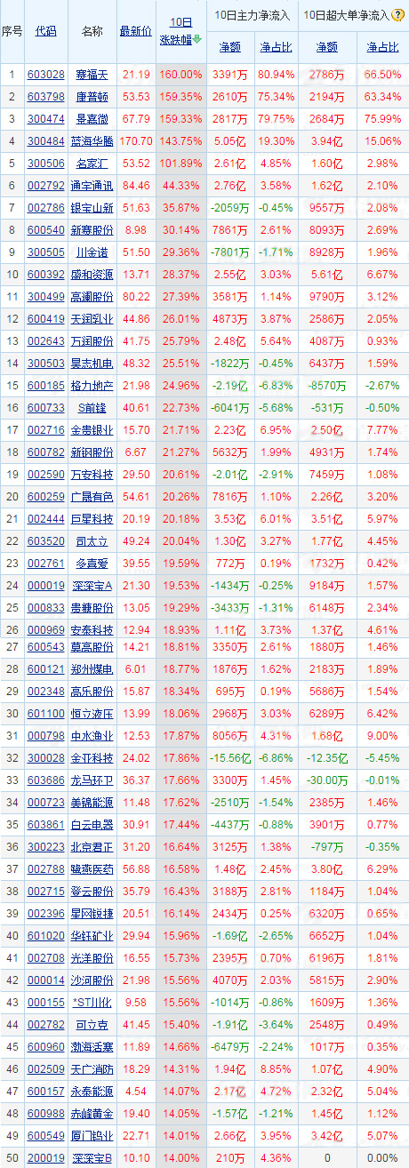 2016年涨幅最大的股票排名 2016涨停股排名