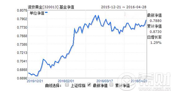 诺安黄金基金(320013)净值趋势图(最新)