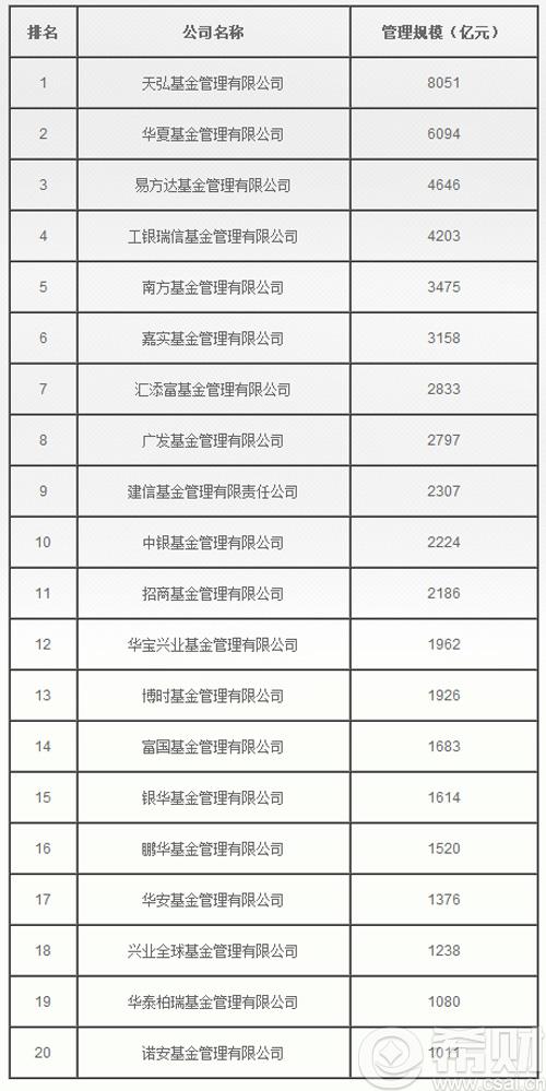 2016年公募基金规模排行榜 公募基金规模前2