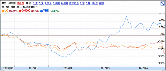 美股上市平台暴跌35% 宜人贷股价反弹