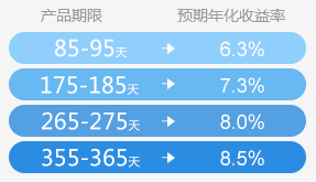 定期宝收益