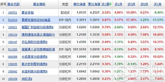 2016年5月场内交易基金排名