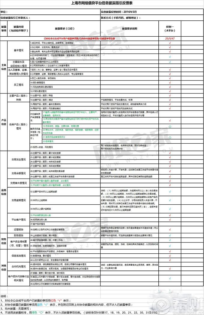 上海率先发布《P2P信披指引反馈表》 包括5类