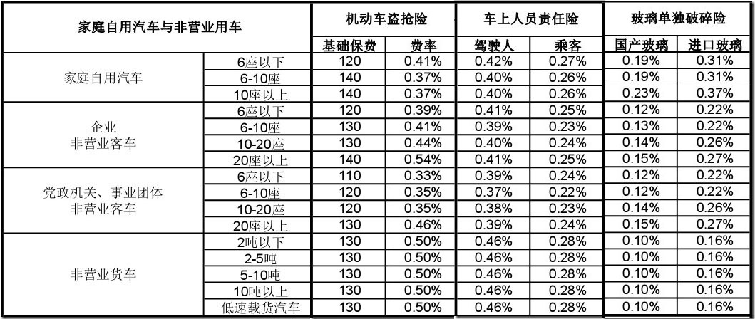 中国人保车险费率表2016