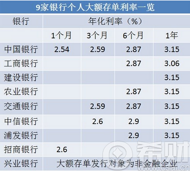 2016大额存单利率表