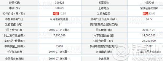 中潜股份申购代码是多少?中潜股份300526上市