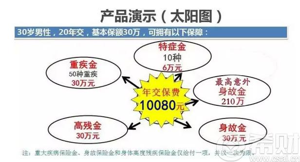 中国人寿国寿福产品保障演示