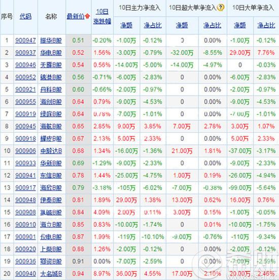 2016年8月低价股票一览