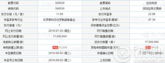 达志科技申购代码是多少?达志科技300530上市