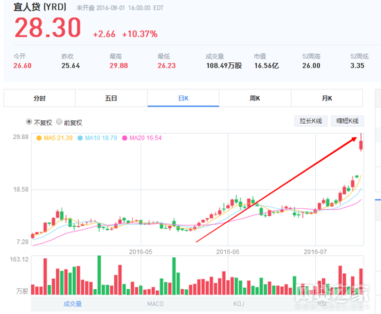 宜人贷股价6个月飙涨7倍 市值达16.56亿美元