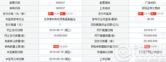 广信材料申购代码是多少?广信材料300537上市