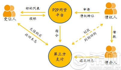 搜易贷债权转让一对多是什么