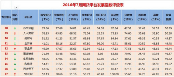 P2P全国百强榜