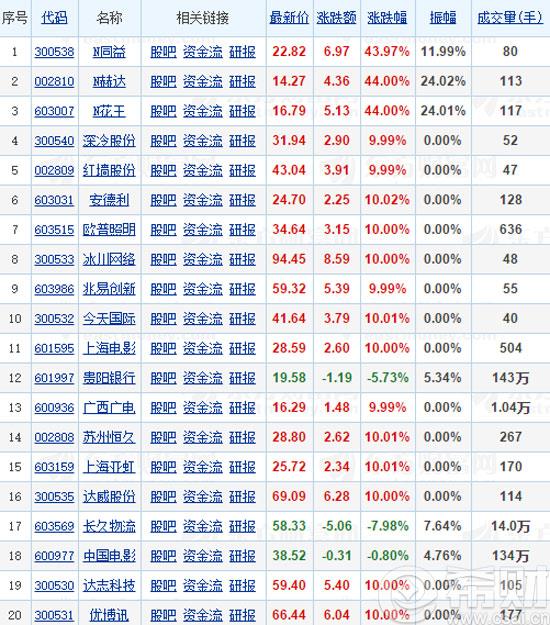 次新股一览表