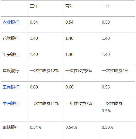 宜昌0利率贷款买车_贷款买车利率是多少_买车贷款利率