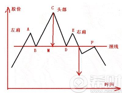 头肩顶是什么意思?头肩顶k线形态图解