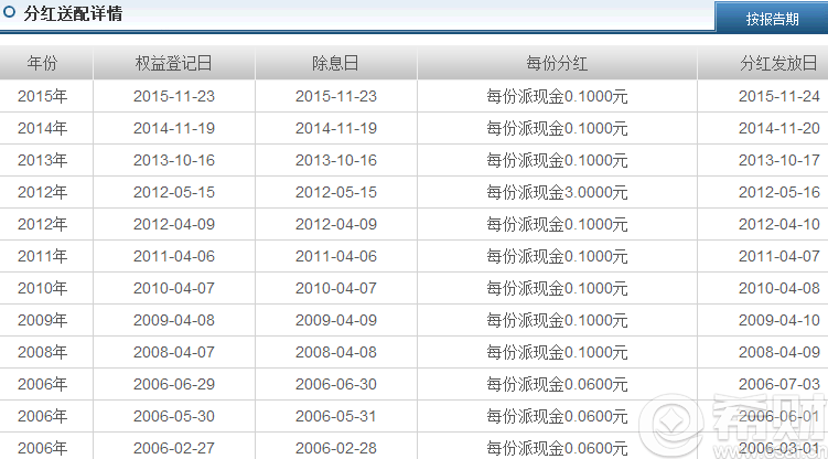 2016基金分红排行榜 基金分红排行