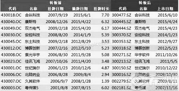 2016年新三板转板企业名单 新三板转板成功企