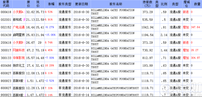 2016年比尔盖茨基金持有的中国股票