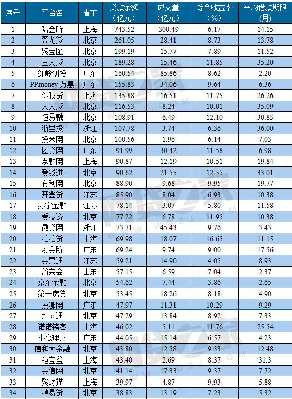 8月份P2P平台贷款余额、成交量排行榜