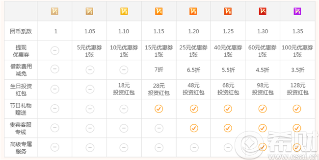 团贷网签到奖励 团贷网提现券怎么获得