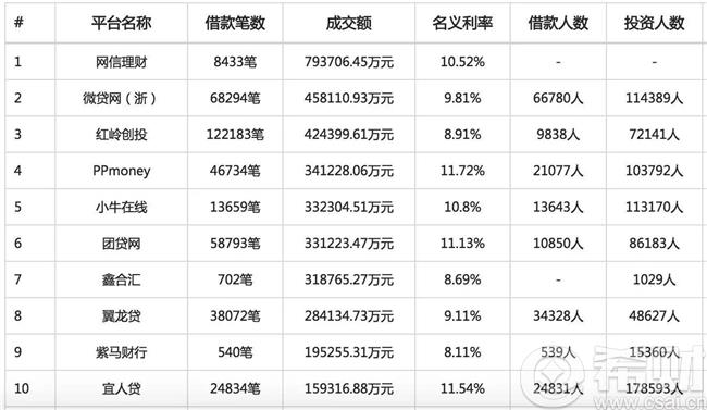 网信理财测评:成交量超千亿,仅次于陆金所和红