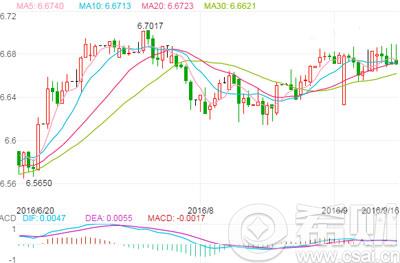 近日美元汇率走势 2016年9月20日美元对人民