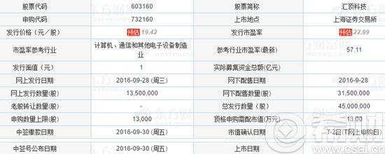 汇顶科技申购代码是多少?汇顶科技603160上市