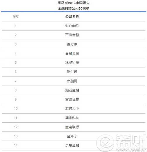 毕马威近日发布中国金融科技50强榜单(附名单