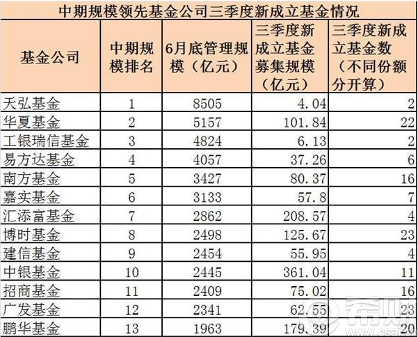 2016年三季度基金公司规模排名曝光