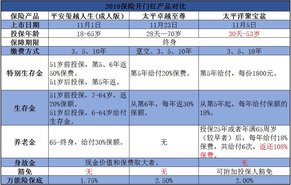 2018保险开门红哪家强