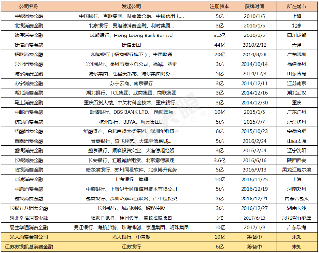 持牌消费金融公司排名2018消费金融公司排名这些公司获得消费金融牌照